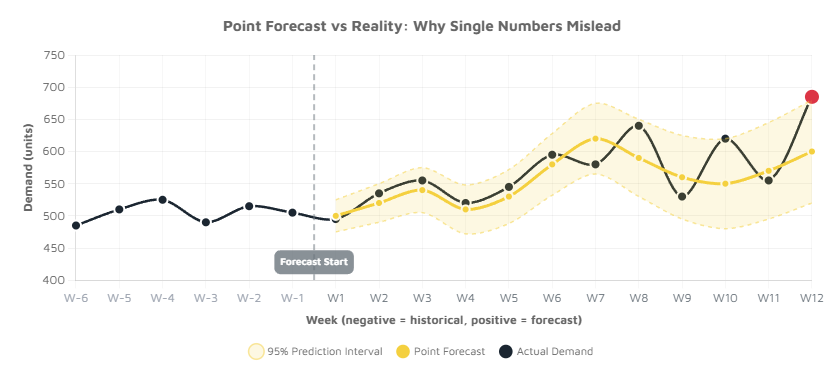 Why Prediction Intervals Matter: Stop Trusting Single-Number Forecasts QuantixAI conformal prediction intervals