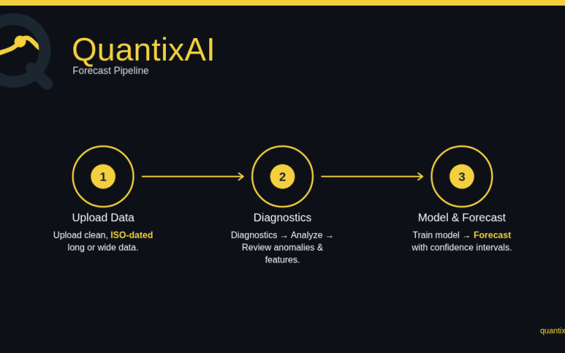 Forecasting with QuantixAI