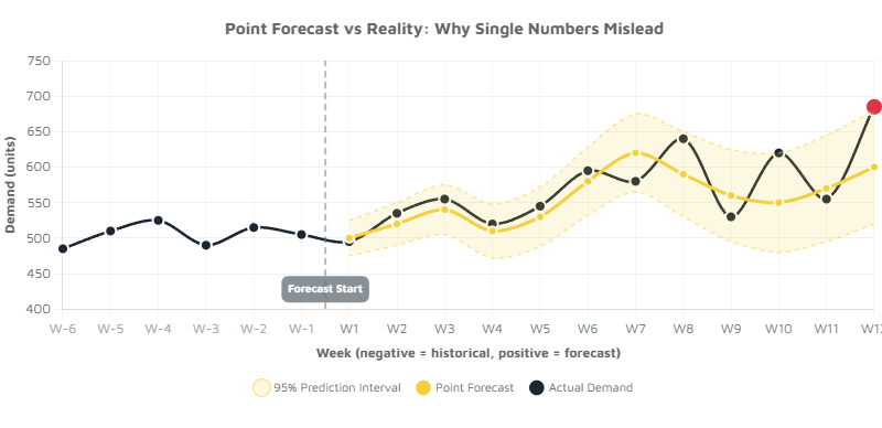 Why Prediction Intervals Matter: Stop Trusting Single-Number Forecasts