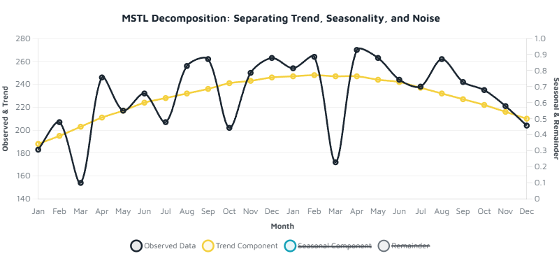 Time Series Analysis for SMEs: Understanding Your Data Beyond the Total Numbers