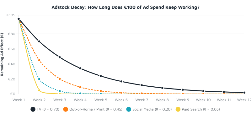 Marketing Mix Modeling: The End of Guessing Where Your Budget Goes